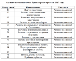 02 счет бухгалтерского учета активный или пассивный