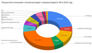 Сумма бюджета россии на 2020 год в цифрах