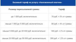 Как отменить наложенный платеж почта россии