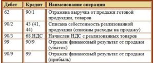 На каком бухгалтерском счете отражается выручка компании