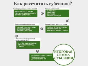Субсидия на оплату жкх в ростовской области