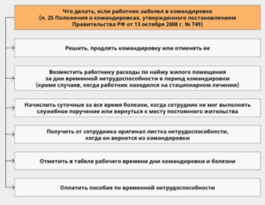 Если командировка вечером после рабочего времени