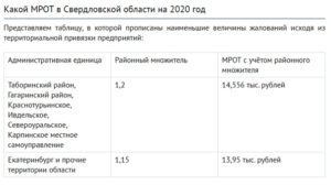 Районный коэффициент оренбурга 2020 какой