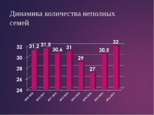 Количество неполных семей в россии статистика 2020