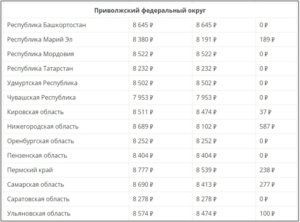 Минимальная пенсия в 2020 по волгоградской области официальный сайт