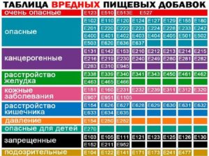 Запрещенные е добавки в россии таблица