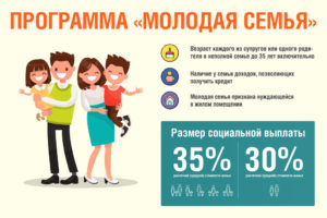 Программа молодая семья в челябинске условия 2020
