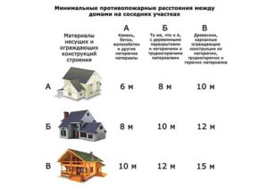 Расстояние между домами при строительстве частного дома снип