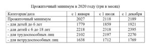Прожиточный минимум в городе белгороде в 2020 году