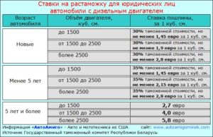 Как ввезти авто в беларусь из россии