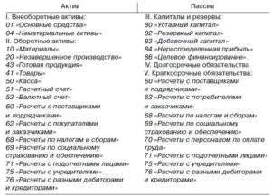 02 счет бухгалтерского учета активный или пассивный