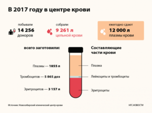 Сколько литров сдают крови доноры