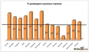 Статистика браков и разводов в россии 2020