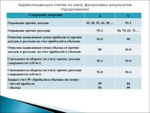 На каком бухгалтерском счете отражается выручка компании