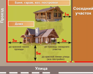 Расстояние между домами при строительстве частного дома снип