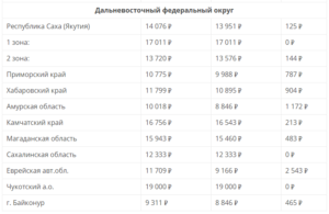 Прожиточный минимум в городе белгороде в 2020 году