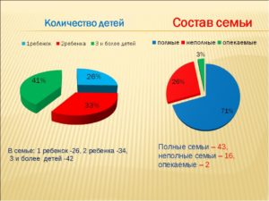 Статистика количество детей в семье россии