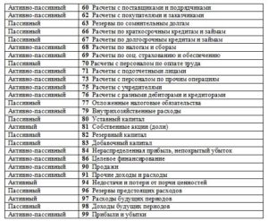 02 счет бухгалтерского учета активный или пассивный