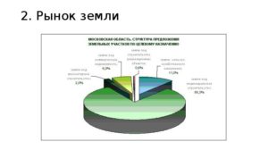 Обзор рынка земельных участков коммерческого назначения московской области 2020