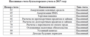 02 счет бухгалтерского учета активный или пассивный