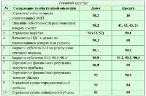 На каком бухгалтерском счете отражается выручка компании