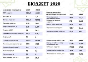 Сумма бюджета россии на 2020 год в цифрах