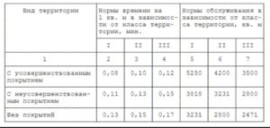 Нормы уборки дворовой территории на одного дворника