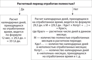 Как рассчитывается количество дней отпуска за неполный отработанный год