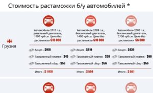 Сколько стоит растаможить автомобиль из абхазии в россию
