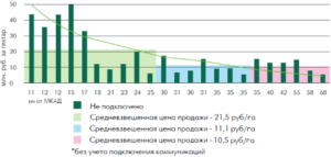 Обзор рынка земельных участков коммерческого назначения московской области 2020