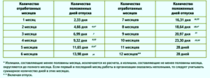 Как рассчитывается количество дней отпуска за неполный отработанный год