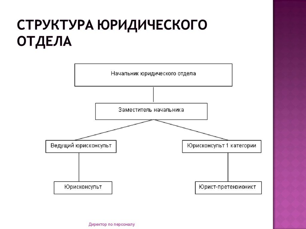 Структура юридического отдела схема