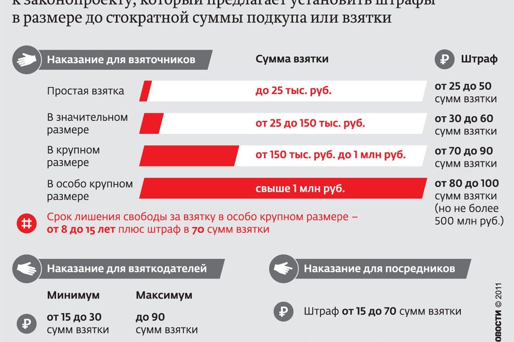 Какая минимальная сумма взятки для возбуждения уголовного дела