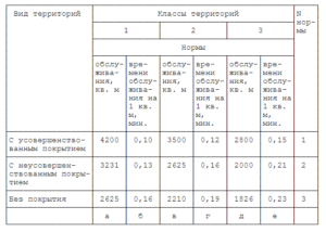 Нормы уборки дворовой территории на одного дворника