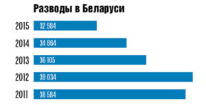 Сколько стоит развод в белоруссии