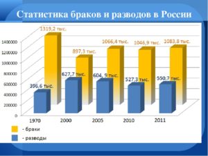 Статистика браков и разводов в россии 2020