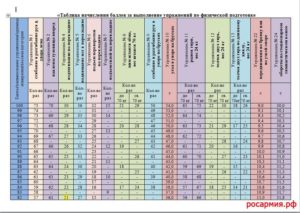 Таблица оценка физо для военнослужащих по контракту 2020 по категориям