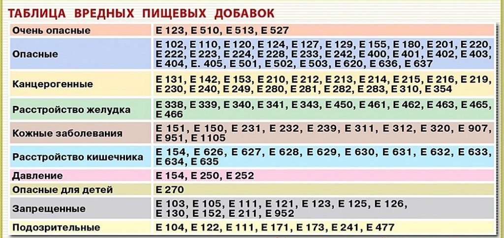 Запрещенные е добавки в россии таблица